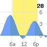 Ujae Atoll tide chart for Friday, May 28, 2021