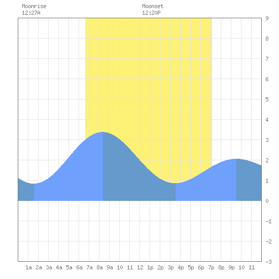 Ujae Atoll tide chart for Monday, May 3, 2021