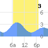 Ujae Atoll tide chart for Monday, May 3, 2021