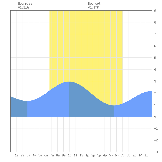 Ujae Atoll tide chart for Tuesday, May 4, 2021
