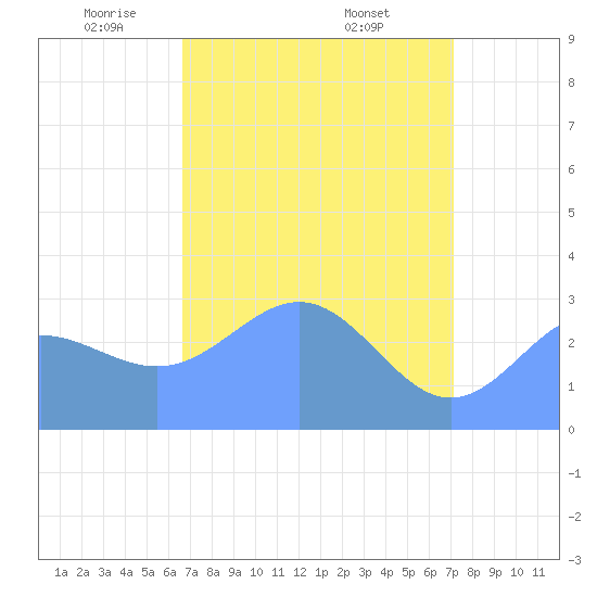 Ujae Atoll tide chart for Wednesday, May 5, 2021