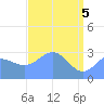 Ujae Atoll tide chart for Wednesday, May 5, 2021