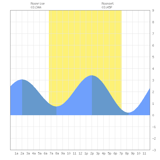 Ujae Atoll tide chart for Friday, May 7, 2021