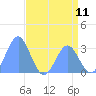 Ujae Atoll tide chart for Friday, June 11, 2021