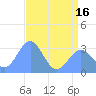 Ujae Atoll tide chart for Wednesday, June 16, 2021