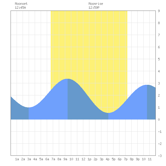Ujae Atoll tide chart for Friday, June 18, 2021