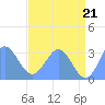 Ujae Atoll tide chart for Monday, June 21, 2021