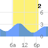 Ujae Atoll tide chart for Wednesday, June 2, 2021