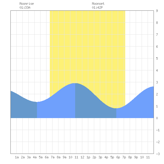 Ujae Atoll tide chart for Thursday, June 3, 2021