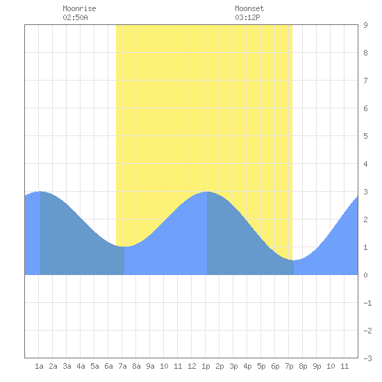 Ujae Atoll tide chart for Saturday, June 5, 2021
