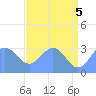Ujae Atoll tide chart for Saturday, June 5, 2021