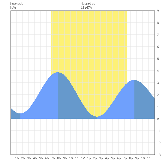 Ujae Atoll tide chart for Friday, July 16, 2021