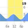 Ujae Atoll tide chart for Monday, July 19, 2021