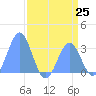 Ujae Atoll tide chart for Sunday, July 25, 2021