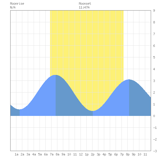 Ujae Atoll tide chart for Friday, July 30, 2021