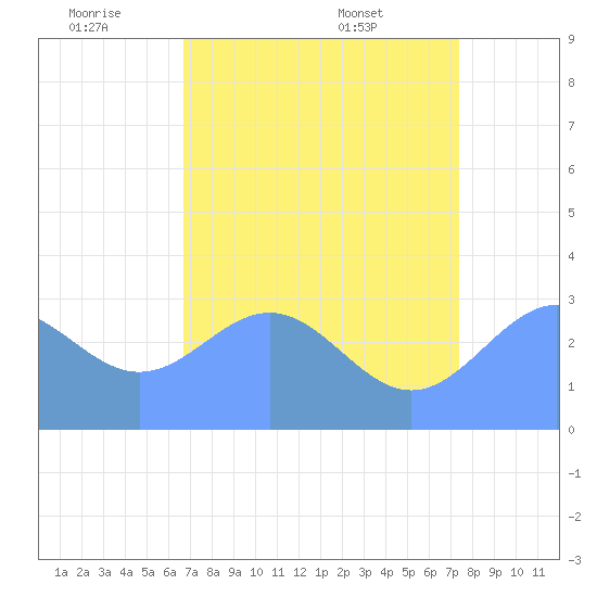 Ujae Atoll tide chart for Saturday, July 3, 2021