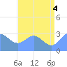 Ujae Atoll tide chart for Sunday, July 4, 2021