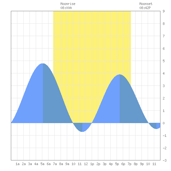 Ujae Atoll tide chart for Tuesday, August 10, 2021