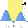 Ujae Atoll tide chart for Tuesday, August 10, 2021