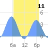 Ujae Atoll tide chart for Wednesday, August 11, 2021