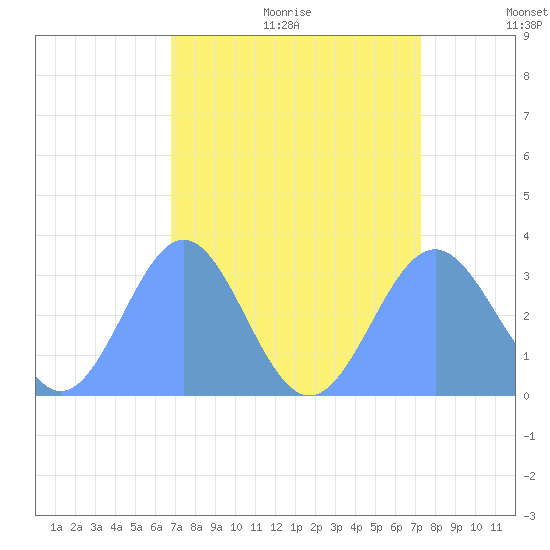 Ujae Atoll tide chart for Saturday, August 14, 2021