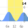 Ujae Atoll tide chart for Saturday, August 14, 2021