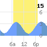 Ujae Atoll tide chart for Sunday, August 15, 2021