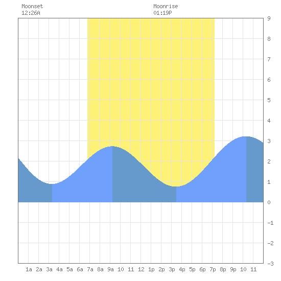 Ujae Atoll tide chart for Monday, August 16, 2021