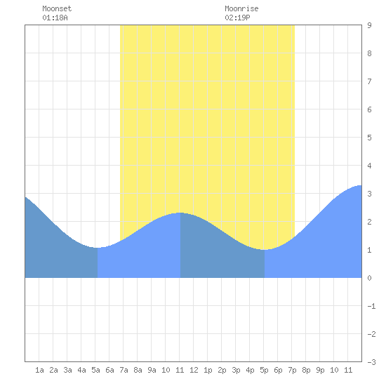 Ujae Atoll tide chart for Tuesday, August 17, 2021