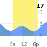 Ujae Atoll tide chart for Tuesday, August 17, 2021