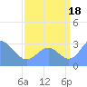 Ujae Atoll tide chart for Wednesday, August 18, 2021