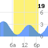 Ujae Atoll tide chart for Thursday, August 19, 2021