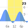 Ujae Atoll tide chart for Monday, August 23, 2021