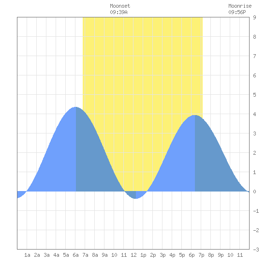 Ujae Atoll tide chart for Thursday, August 26, 2021
