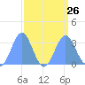 Ujae Atoll tide chart for Thursday, August 26, 2021