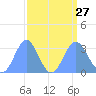 Ujae Atoll tide chart for Friday, August 27, 2021