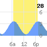 Ujae Atoll tide chart for Saturday, August 28, 2021