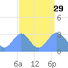 Ujae Atoll tide chart for Sunday, August 29, 2021
