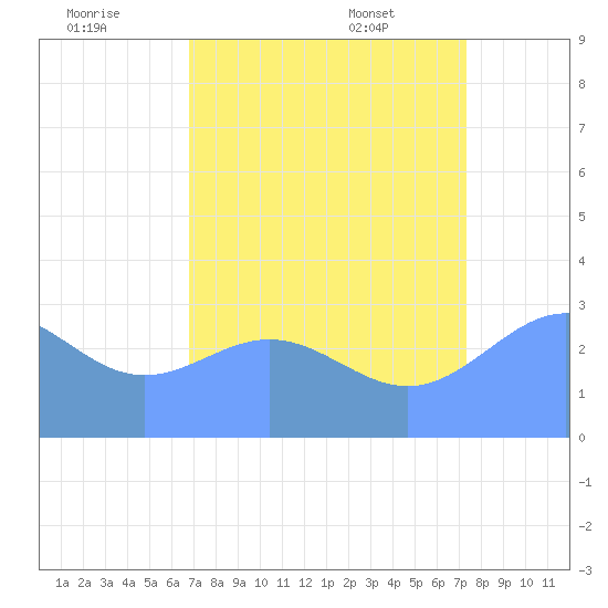 Ujae Atoll tide chart for Monday, August 2, 2021