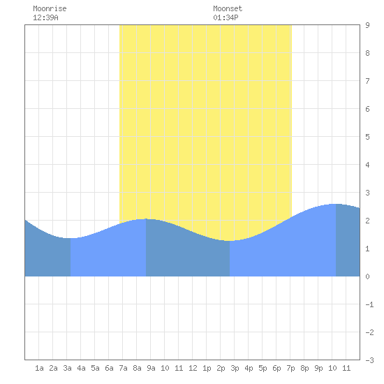 Ujae Atoll tide chart for Tuesday, August 31, 2021