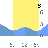 Ujae Atoll tide chart for Tuesday, August 3, 2021
