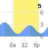 Ujae Atoll tide chart for Thursday, August 5, 2021