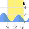 Ujae Atoll tide chart for Friday, August 6, 2021