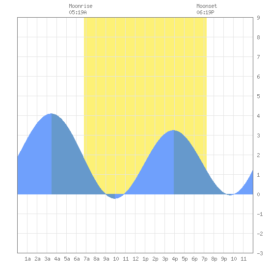 Ujae Atoll tide chart for Saturday, August 7, 2021