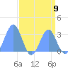 Ujae Atoll tide chart for Monday, August 9, 2021
