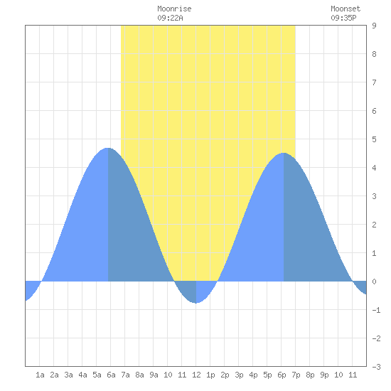 Ujae Atoll tide chart for Friday, September 10, 2021