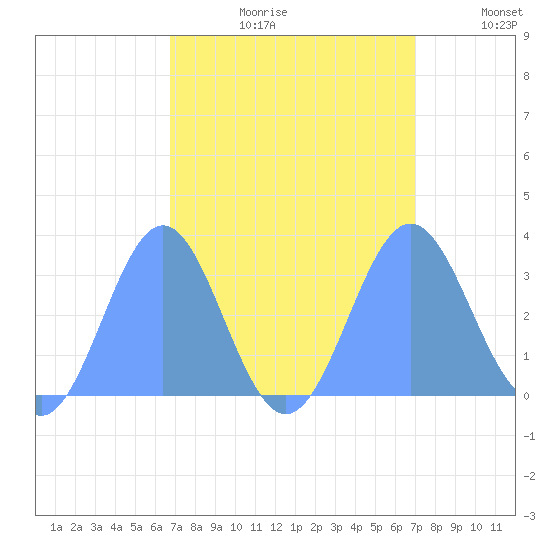 Ujae Atoll tide chart for Saturday, September 11, 2021