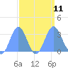 Ujae Atoll tide chart for Saturday, September 11, 2021