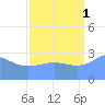 Ujae Atoll tide chart for Wednesday, September 1, 2021
