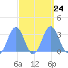Ujae Atoll tide chart for Friday, September 24, 2021